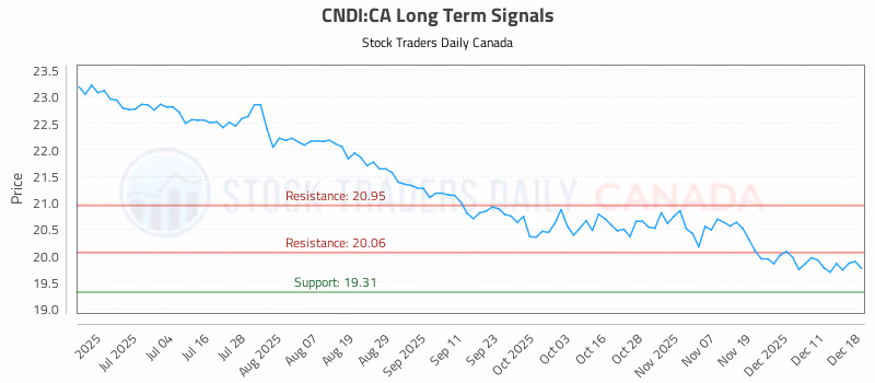 Stock Chart for CNDI:CA