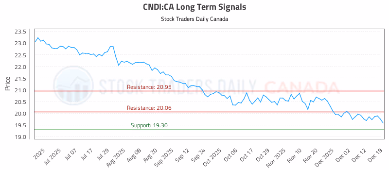 Stock Chart for CNDI:CA