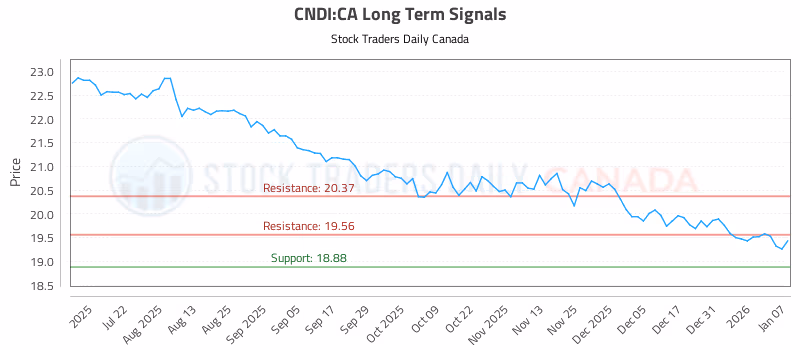Stock Chart for CNDI:CA