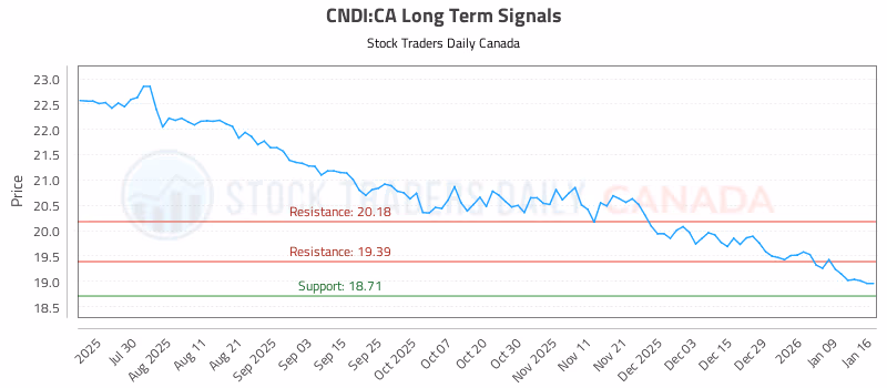 Stock Chart for CNDI:CA