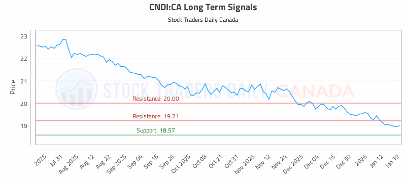 Stock Chart for CNDI:CA