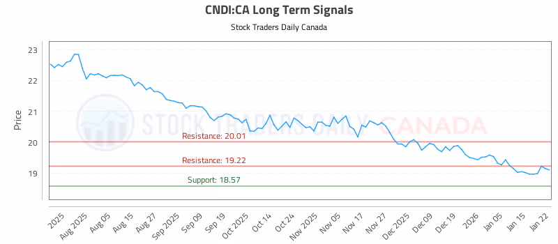 Stock Chart for CNDI:CA