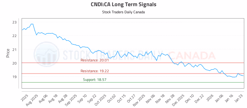 Stock Chart for CNDI:CA