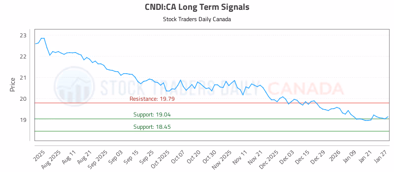 Stock Chart for CNDI:CA