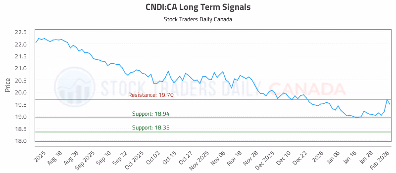 Stock Chart for CNDI:CA