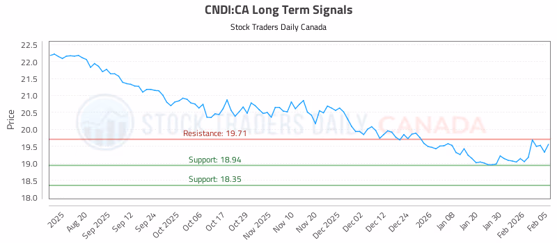 Stock Chart for CNDI:CA