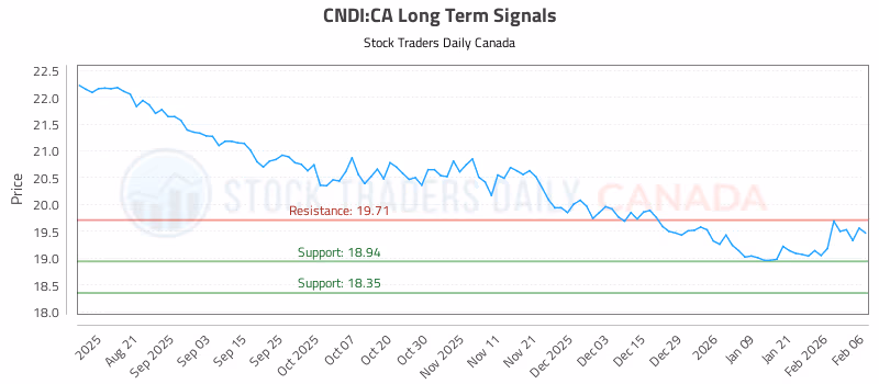 Stock Chart for CNDI:CA