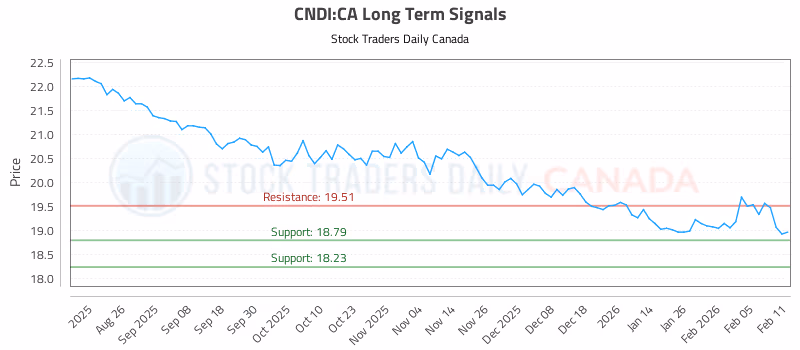 Stock Chart for CNDI:CA