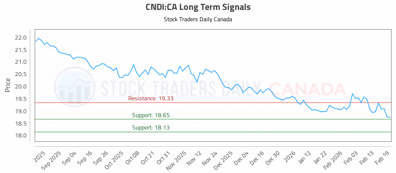 Stock Chart for CNDI:CA
