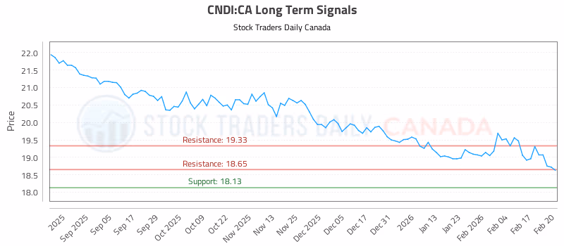 Stock Chart for CNDI:CA