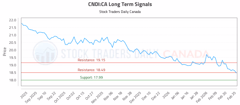 Stock Chart for CNDI:CA