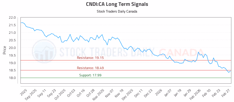 Stock Chart for CNDI:CA
