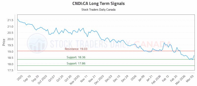 Stock Chart for CNDI:CA