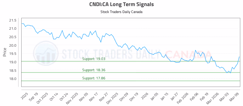Stock Chart for CNDI:CA