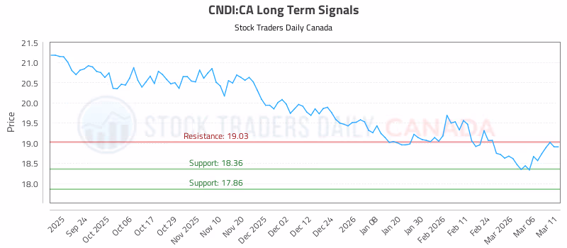 Stock Chart for CNDI:CA