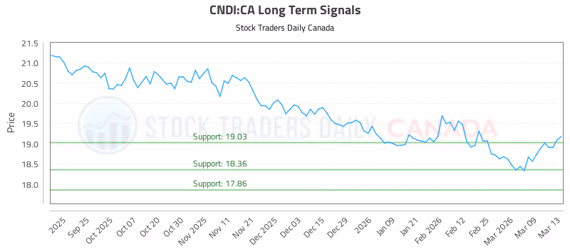 Stock Chart for CNDI:CA
