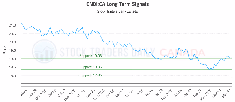 Stock Chart for CNDI:CA
