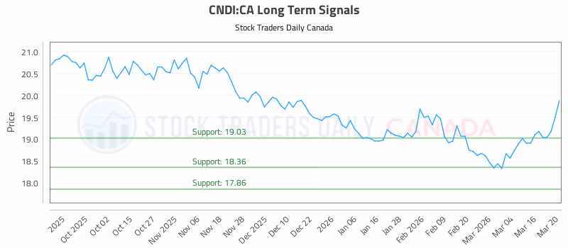 Stock Chart for CNDI:CA