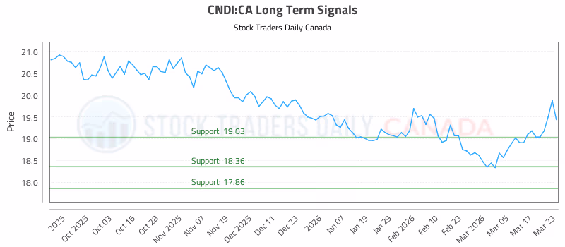 Stock Chart for CNDI:CA