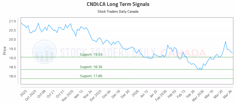 Stock Chart for CNDI:CA