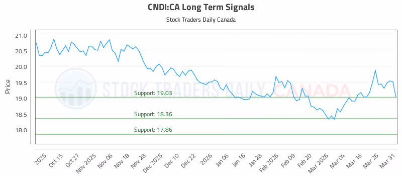 Stock Chart for CNDI:CA