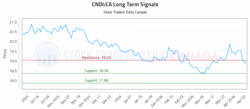 Stock Chart for CNDI:CA