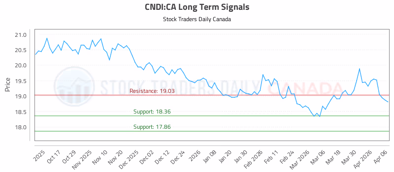 Stock Chart for CNDI:CA