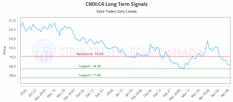 Stock Chart for CNDI:CA