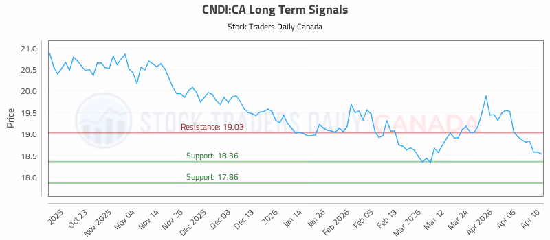 Stock Chart for CNDI:CA