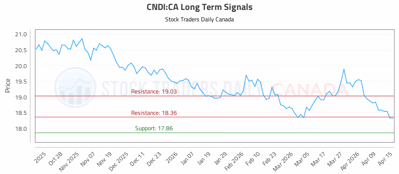 Stock Chart for CNDI:CA