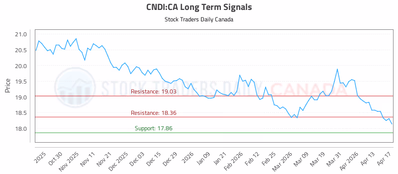 Stock Chart for CNDI:CA