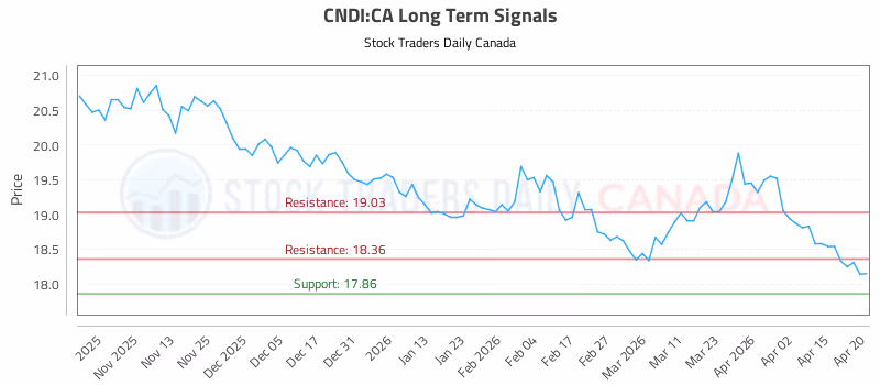 Stock Chart for CNDI:CA
