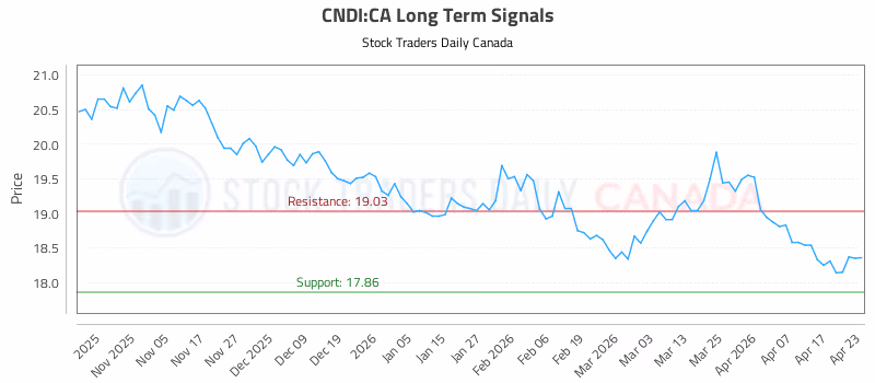 Stock Chart for CNDI:CA