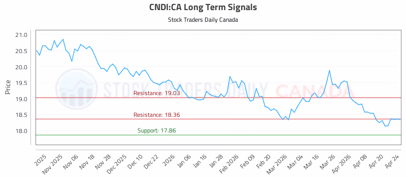 Stock Chart for CNDI:CA