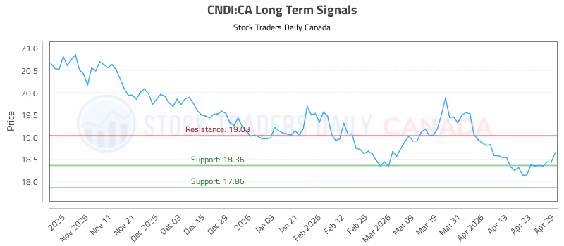 Stock Chart for CNDI:CA
