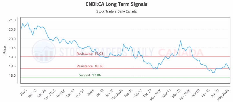 Stock Chart for CNDI:CA