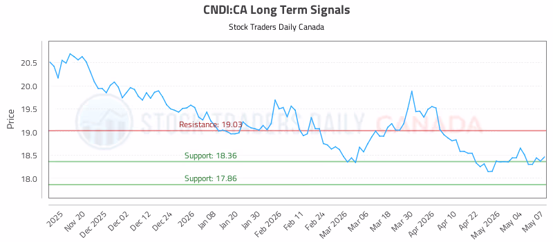 Stock Chart for CNDI:CA