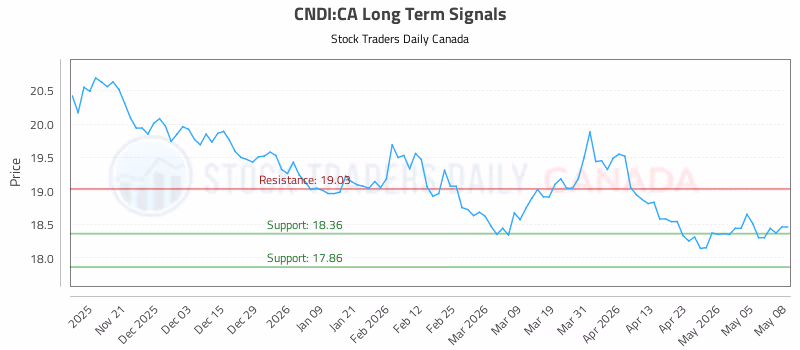 Stock Chart for CNDI:CA
