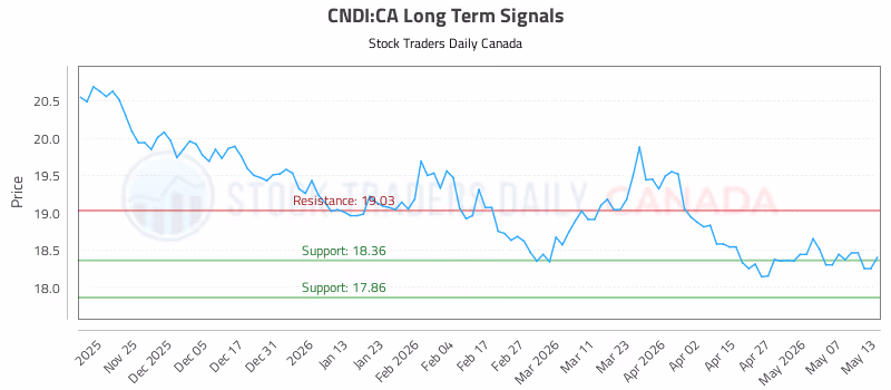 Stock Chart for CNDI:CA