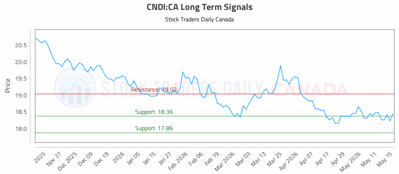 Stock Chart for CNDI:CA