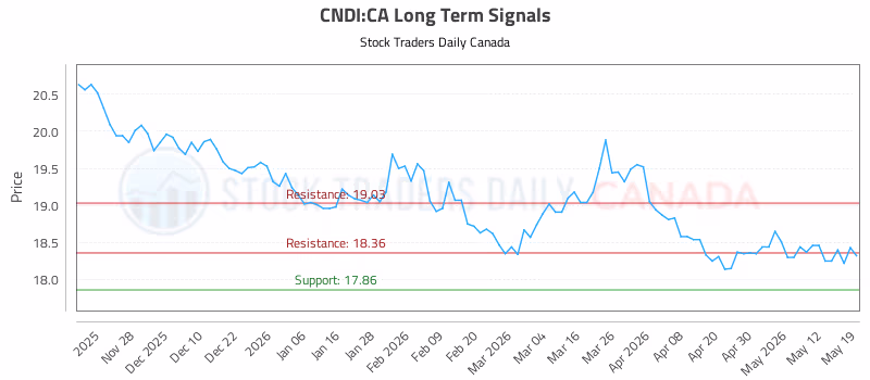 Stock Chart for CNDI:CA