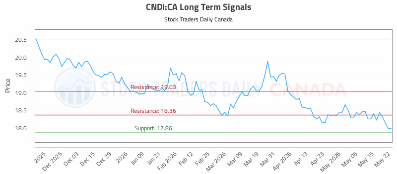 Stock Chart for CNDI:CA