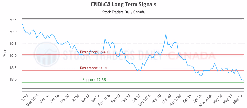 Stock Chart for CNDI:CA