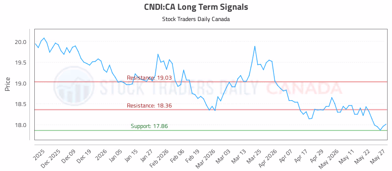 Stock Chart for CNDI:CA
