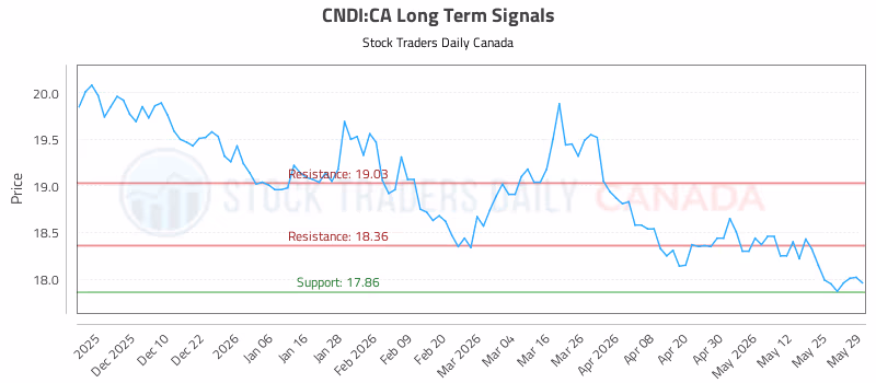 Stock Chart for CNDI:CA