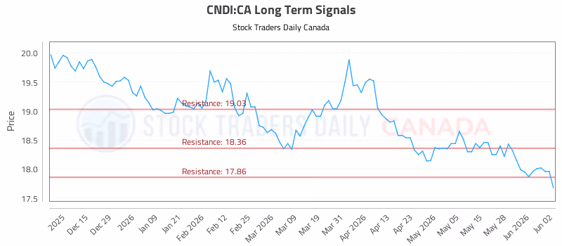 Stock Chart for CNDI:CA