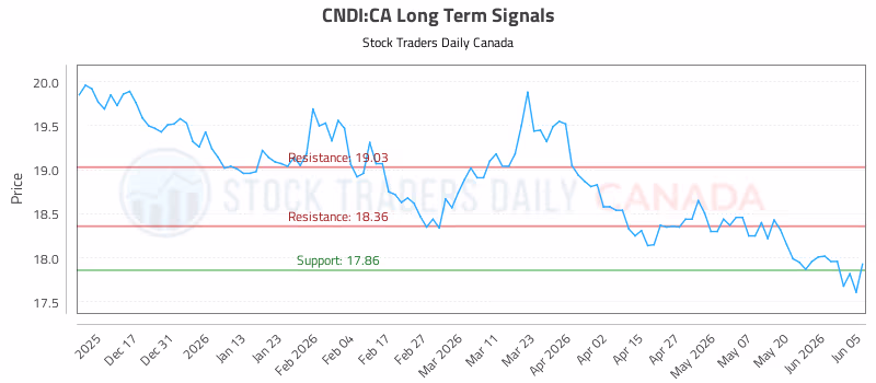 Stock Chart for CNDI:CA
