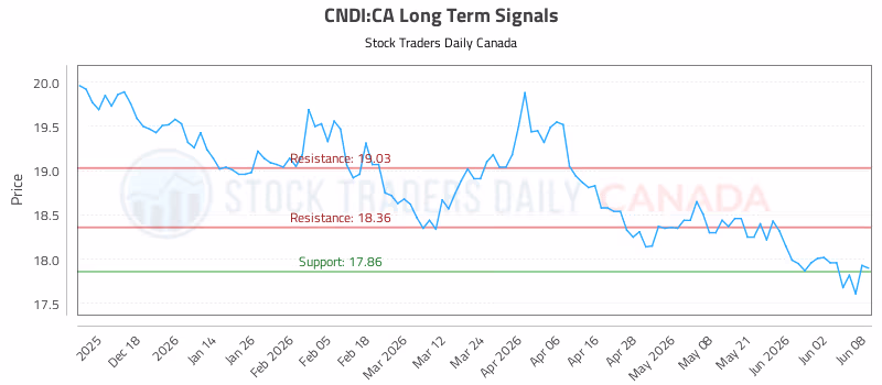 Stock Chart for CNDI:CA