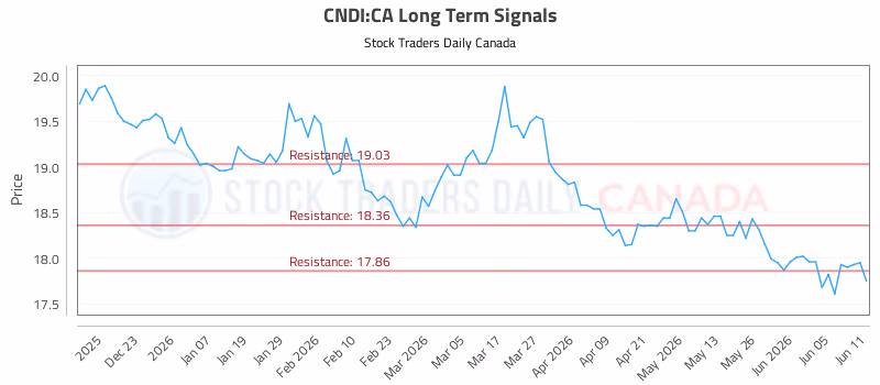 Stock Chart for CNDI:CA