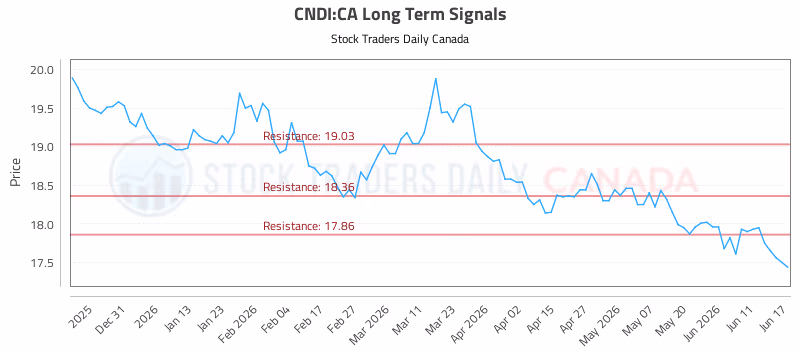 Stock Chart for CNDI:CA